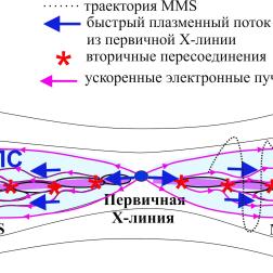 Формирование интенсивных сверхтонких токовых слоев и вторичных микропересоединений в возмущенном плазменном слое хвоста магнитосферы