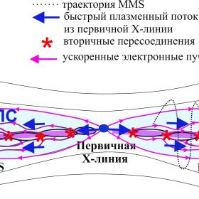 Формирование интенсивных сверхтонких токовых слоев и вторичных микропересоединений в возмущенном плазменном слое хвоста магнитосферы