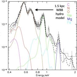 Наблюдаемый и теоретический спектры рентгеновского излучения Спагетти. Разным цветом показаны вклады в излучения отдельных химических элементов. Рисунок из статьи Khabibullin I. I. et al, A&A 689, A278, (2024)