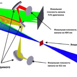 Схема работы ультрафиолетового спектрометра PHEBUS. Рисунок из статьи Robidel et al., 2023 https://doi.org/10.1029/2023JE007808