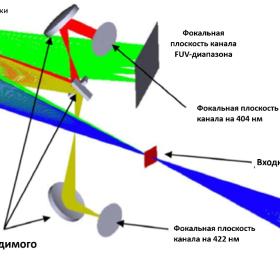 Схема работы ультрафиолетового спектрометра PHEBUS. Рисунок из статьи Robidel et al., 2023 https://doi.org/10.1029/2023JE007808