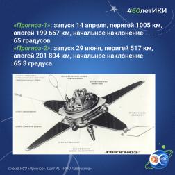 60 лет — 60 фактов об истории ИКИ: 1972