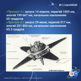 60 лет — 60 фактов об истории ИКИ: 1972