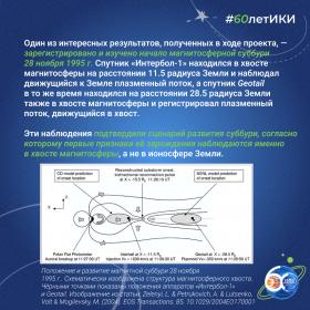 60 лет — 60 фактов об истории ИКИ: 1995