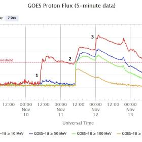 Кривые блеска высокоэнергичных протонов по данным спутника GOES (NOAA, США) во время событий ноября 2025 г.