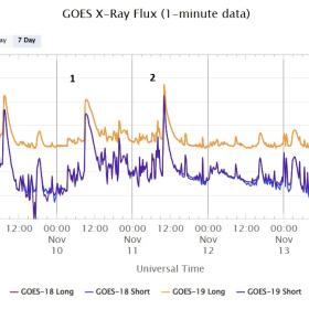 Кривые блеска интенсивности солнечного излучения в очень мягком рентгеновском диапазоне в зависимости от энергии по данным спутника GOES (NOAA, США) во время событий в ноябре 2025 г.