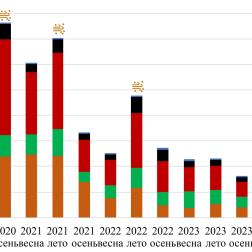 Динамика площадей открытых песков по данным дистанционного зондирования Земли