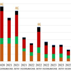 Динамика площадей открытых песков по данным дистанционного зондирования Земли