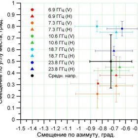 Результат определения точной ориентации оптических лучей визирования каналов МТВЗА-ГЯ на космическом аппарате «Метеор-М» №2-4