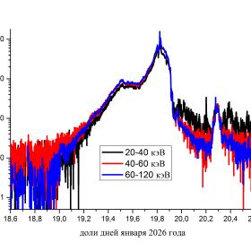 Вариации темпа счета детекторов телескопа ART-XC им М. Н. Павлинского обсерватории «Спектр-РГ» 18–20 января 2026 г., связанные с повышением потока солнечных протонов. Изображение: ИКИ РАН