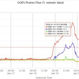 График интенсивности потока протонов по данным GOES (NASA) вблизи Земли с 15 по 22 января 2026 г. Разными цветами показаны протоны различных энергий. Изображение: NOAA