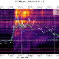 Пример динамического спектра 50–1200 МГц и потоков на отдельных частотах в м-дм диапазоне для Х5.2 вспышки 11 ноября 2025 г. по данным СРСП. Изображение: ИКИ РАН