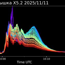 Пример временных профилей потока радиоизлучения (в усл. ед.) в диапазоне частот 3–22 ГГц в см диапазоне для Х5.2 вспышки 11 ноября 2025 г. по данным СРСП. Изображение: ИКИ РАН