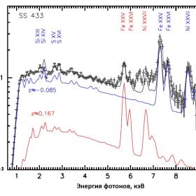 Спектры джетов объекта W50/SS433. Синий цвет: спектр летящего к нам джета, величина синего смещения z=0,085; красный цвет: спектр удаляющегося от нас джета, величина красного смещения равна z=0.167; чёрный цвет — суммарный спектр двух джетов. Изображение из статьи Sunyaev R., et al., A&A, Volume 707, March 2026