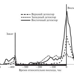 Число регистраций пылевых частиц в трехчасовом интервале измерений над поверхностью Луны прибором LEAM («Аполлон-17», NASA). Данные проинтегрированы за 22 лунных суток. Толстой линией по горизонтальной оси отмечено ночное время. По Berg O.E., Wolf H., Rhee J., 1976