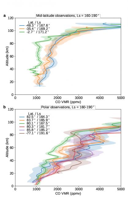 Вертикальные профили концентрации CO по данным спектрометра MIR/ACS на борту КА TGO миссии «ЭкзоМарс-2016». 