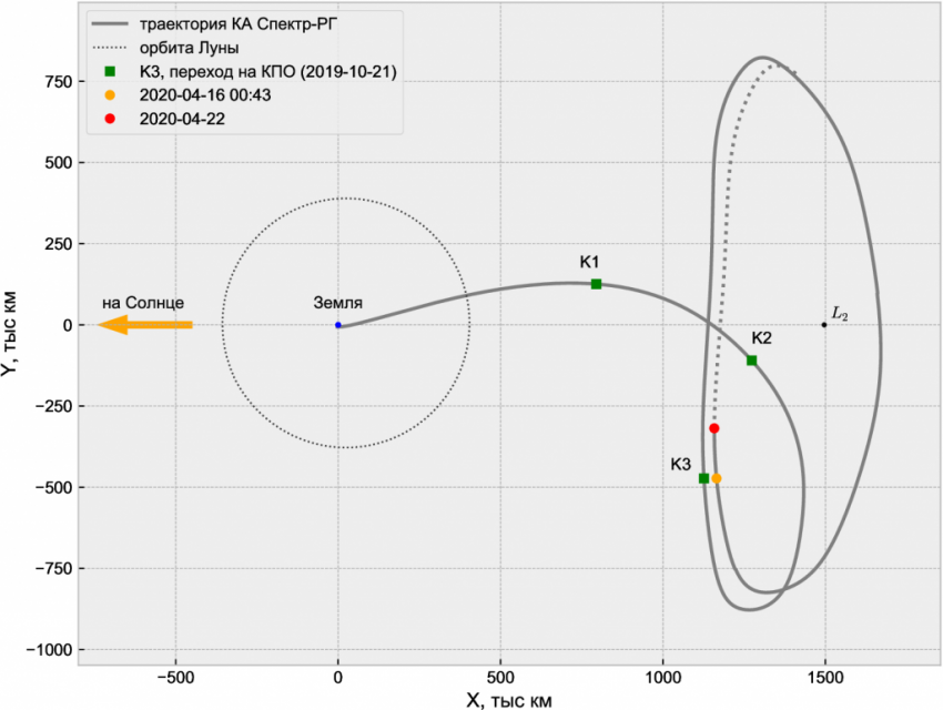 Проекция траектории КА "Спектр-РГ" на плоскость эклиптики © ИПМ им. М.В. Келдыша РАН