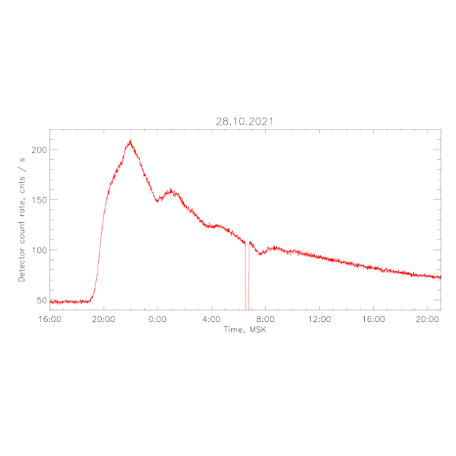 Рост фонового уровня сигнала, зарегистрированный СРГ/ART-XC им. М. Н. Павлинского 28.10.2021 (с) ИКИ РАН