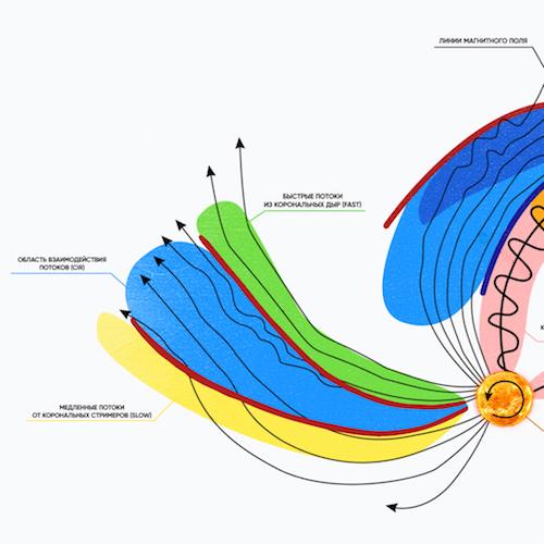 teaser Схематическое изображение крупномасштабных типов солнечного ветра (с) Рисунок ИКИ РАН