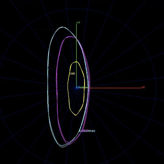 teaser Траектории движения космических аппаратов «Спектр-Рентген-Гамма» (ГК «Роскосмос»), James Webb Space Telescope (NASA) и Gaia (ESA) в окрестности солнечно-земной точки либрации L2 в проекции на плоскость эклиптики