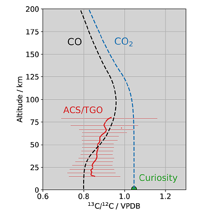 teaser Показатель 13C/12C в зависимости от высоты (в км). Изображение из статьи Alday, J., Trokhimovskiy, A., Patel, M.R. et al., 2023