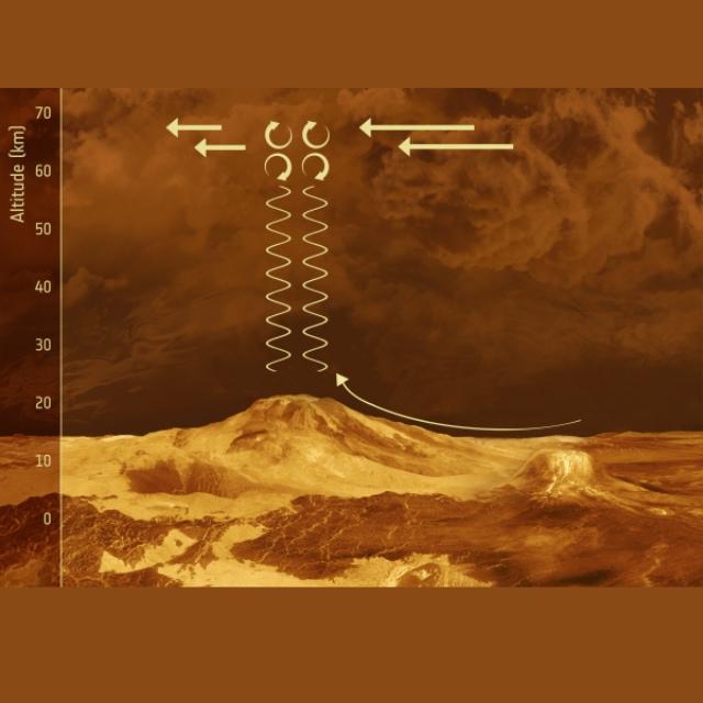 teaser Рельеф поверхности Венеры отражается в рисунке облаков (Гравитационные волны на Венере © ESA)