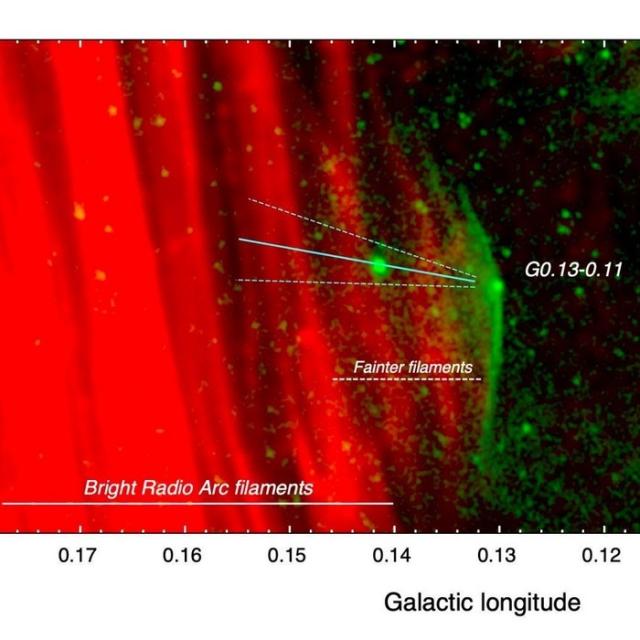 teaser Изображения участка центральной зоны Галактики в радио- (красный цвет) и рентгеновском (зеленый цвет) диапазонах длин волн. Радио филаменты — это часть Арки. Группы радио- и рентгеновских филаментов перекрываются вблизи пульсарной туманности, указывая на общее происхождение этих структур. Голубым цветом показана плоскость поляризации рентгеновского излучения. Изображение из статьи E. Churazov et al. 2024