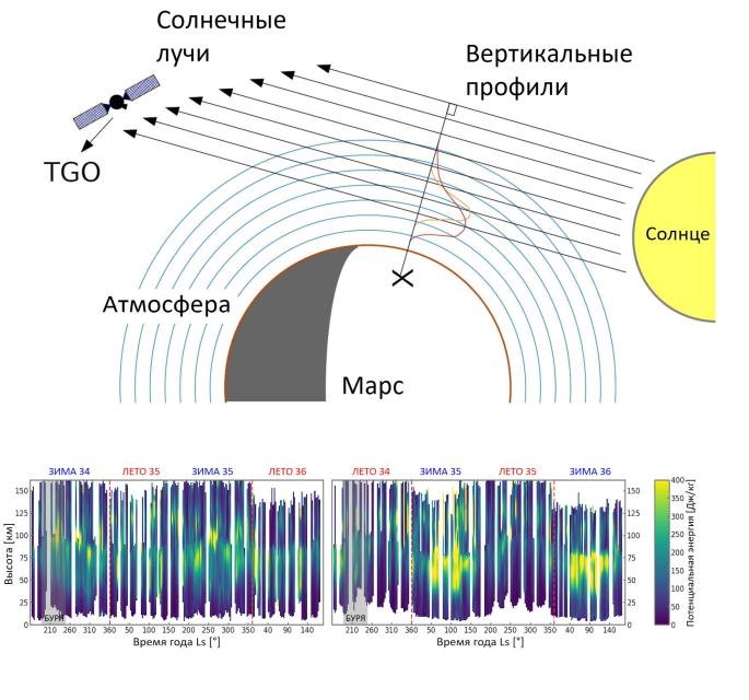 teaser Высотное распределение активности волн в зависимости от сезона за два марсианских года. Рисунок из статьи Starichenko E. D. et al. 2024; K. Olsen