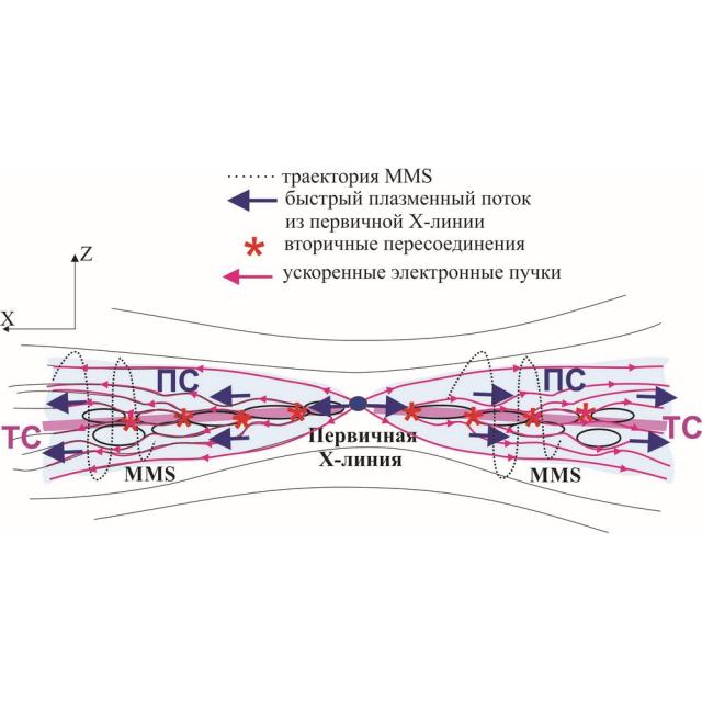 teaser Пример наблюдения множественных сверхтонких токовых слоев в плазменном слое во время распространения быстрого потока и формирование интенсивных СТС и вторичных микропересоединений в возмущенном плазменном слое хвоста магнитосфере