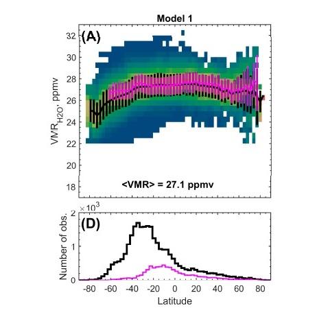 teaser Концентрация водяного пара в единице объёма в зависимости от широты. Изображение из статьи Evdokimova, D. et al, 2025