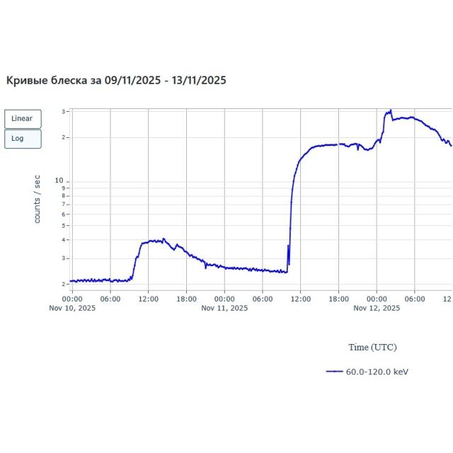 teaser Темп скорости счета фоновых событий ноября 2025 г. в жестких рентгеновских лучах, вызванных космическими лучами в детекторах телескопа ART-XC им. М. Н. Павлинского обсерватории «Спектр-РГ». Рисунок: ИКИ РАН