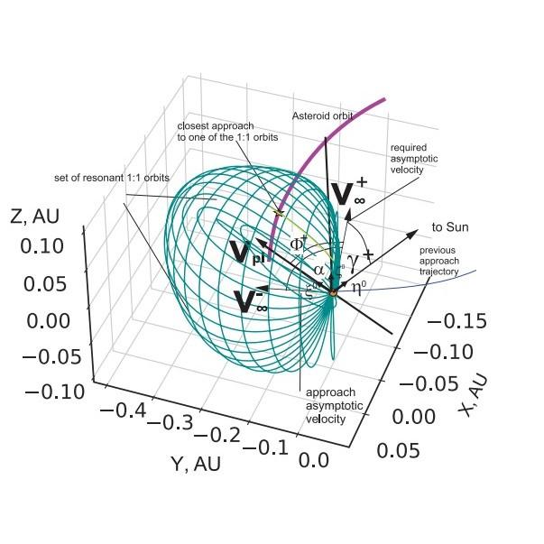 teaser Орбитальное многообразие резонансных 1:1 орбит космического аппарата при гравитационном манёвре у Венеры