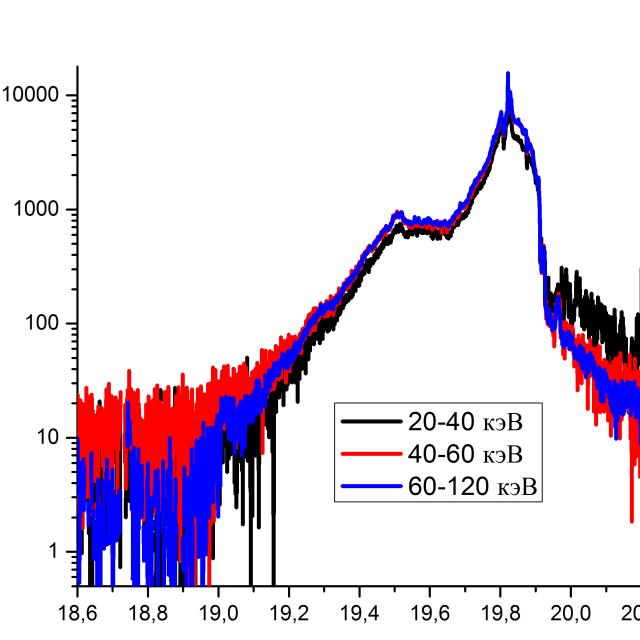 teaser Вариации темпа счета детекторов телескопа ART-XC им М. Н. Павлинского обсерватории «Спектр-РГ» 18–20 января 2026 г., связанные с повышением потока солнечных протонов. Изображение: ИКИ РАН