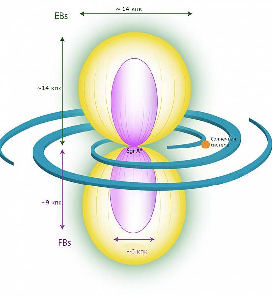Иллюстрация возможного положения «пузырей еРОЗИТА» (EB, eROSITA bubbles, желтый цвет) и «пузырей Ферми» (FB, Fermi bubbles, розовый цвет) относительно Галактики и Солнечной системы.