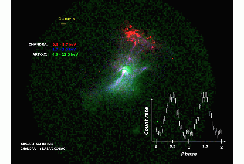 Изображение пульсара PSR B1509-58, полученное в ходе специализированных экспериментов, проведенных с борта космической обсерватории «Спектр-РГ» с помощью телескопа ART-XC (показано зеленым) и пульсарной туманности «Рука Бога» по данным обсерватории Chandra NASA (представлено красным и синим цветами). На вставке показана форма сигнала, регистрируемого телескопом ART-XC, в соответствии с которым меняется наблюдаемая интенсивность излучения пульсара. 