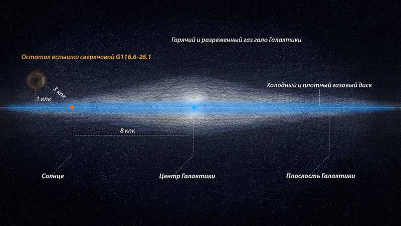 Положение остатка сверхновой SRGe J0023+3625=G116.6-26.1, относительно диска и гало Галактики © ИКИ РАН, 2021