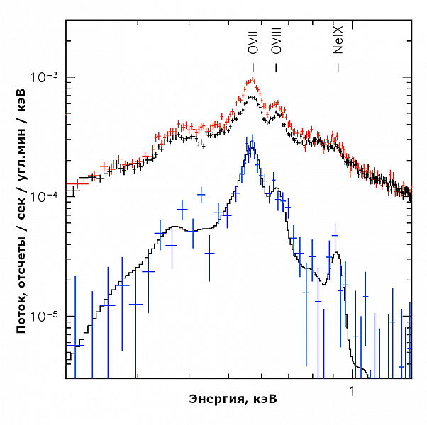 Спектр рентгеновского излучения из круга радиусом 1.95 градуса вокруг остатка сверхновой (красные точки). Для сравнения, черные точки показывают спектр излучения гало вне остатка сверхновой. Разность этих спектров (голубые точки) — это излучение самого остатка, в котором доминируют линии водородо- и гелиеподобных ионов кислорода (положение соответствующих линий отмечено сверху)