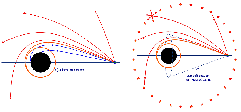 Теоретически тень определяется как область неба, которая остается темной, если источники света распределены повсюду, но не между наблюдателем и черной дырой. На рисунке показано образование тени в случае сферически-симметричной черной дыры.