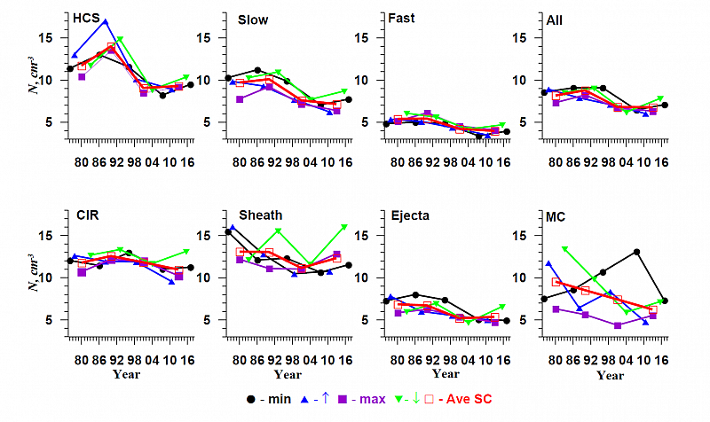 Временной профиль концентрации частиц в 7 типах солнечного ветра SW и в солнечном ветре без селекции на типы (All). Рисунок из статьи Yermolaev et al., 2021