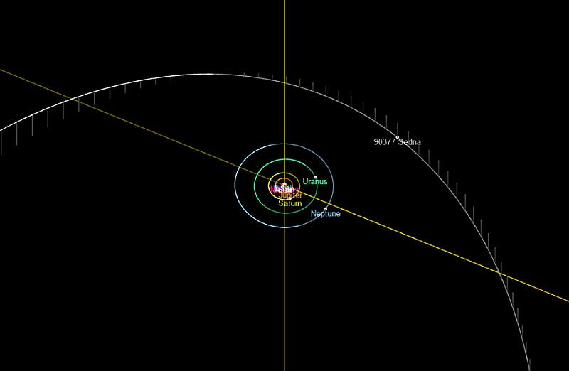 Орбита Седны в области перигелия. Кадр из визуализации SSD JPL NASA