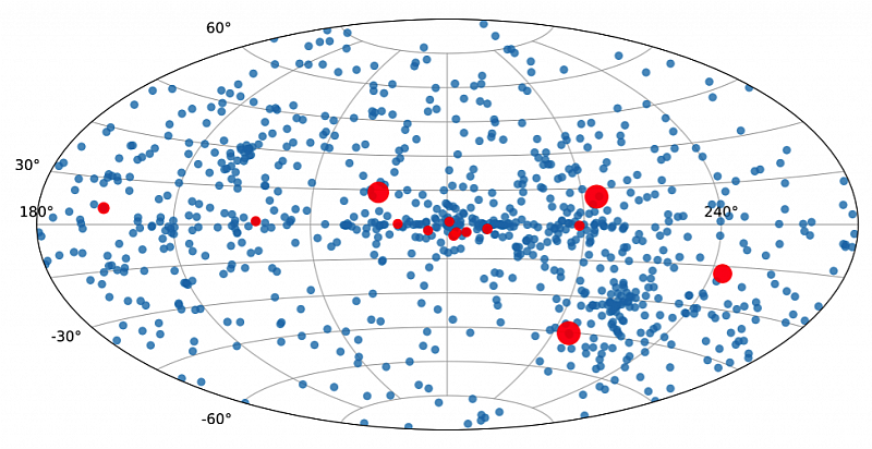 Источники из обзора всего неба ART-XC им. М. Н. Павлинского (синие кружки) и обнаруженные рентгеновские транзиенты (красные кружки, кружок тем меньше, чем дальше от Солнца находится транзиент). Изображение ИКИ РАН