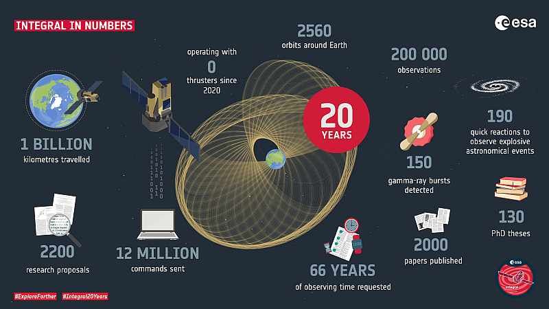 Инфографика: 20 лет ИНТЕГРАЛА в числах. Изображение (c) ESA