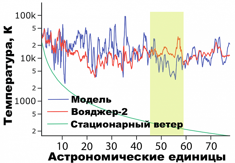Средние значения температуры солнечного ветра на различных расстояниях от Солнца. Изображение из статьи S. D. Korolkov and V. V. Izmodenov, A&A, 667 (2022) L5 