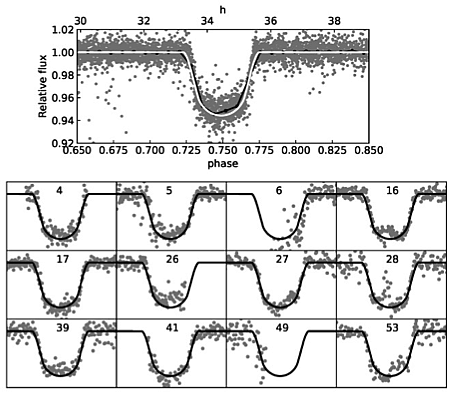 Пример открытия фотометрических транзитных событий у звезды солнечного типа. Изображение из ст. Яковлев и др., Астрофизический бюллетень, в печати
