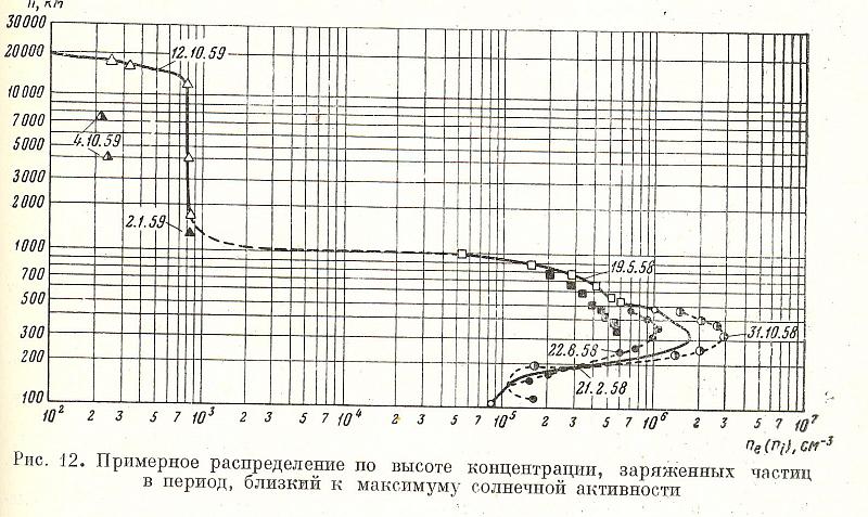 Итоговый график высотной зависимости концентрации плазмы по данным первых экспериментов. Нижняя часть – данные, полученные на вертикальных геофизических ракетах, средняя часть (500-1000 км) – данные ИСЗ-3, верхняя часть – данные космического аппарата Луна-2. (Грингауз и др., ДАН СССР, 1960; Gringauz, Space Research II, 1961) 