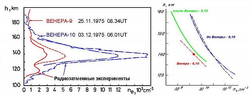 Сопоставление высотных профилей концентрации электронов в ночной ионосфере Венеры по данным радиозатменных экспериментов и рассчитанных по измеренным спектрам высыпающихся магнитосферных электронов (ломаные и плавные кривые на левой панели, соответственно) 