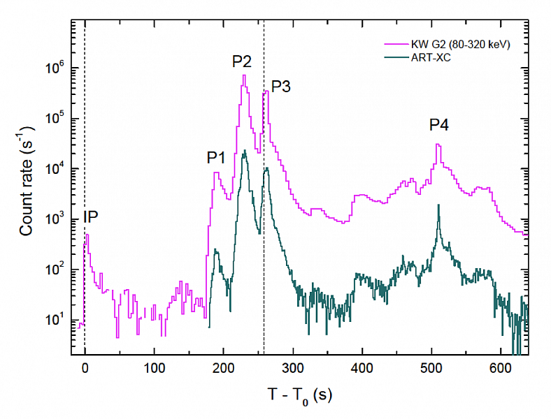 Собственное излучение GRB221009A по данным прибора Конус/Wind (фиолетовая кривая диапазон энергий 80–320 кэВ) и телескопа ART-XC им. М. Н. Павлинского/СРГ (зеленая кривая, диапазон энергий 4–120 кэВ). По горизонтали время в секундах с момента начального импульса IP . По вертикали скорость счета детекторов в секунду. P1–P4 — четыре пиковых импульса. Рисунок из статьи D. Frederiks et al. 2023 https://arxiv.org/abs/2302.13383