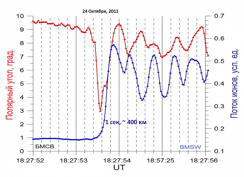 Пример межпланетной ударной волны (МУВ) по измерениям прибора БМСВ (комплекс «Плазма-Ф»). Рисунок ИКИ РАН
