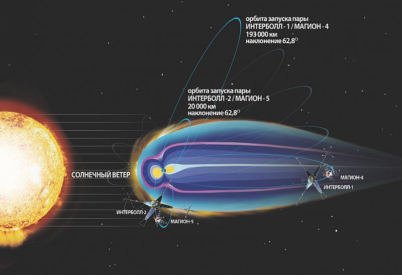 Схема орбит аппаратов проекта ИНТЕРБОЛ. Изображение А. Н. Захаров, ИКИ РАН