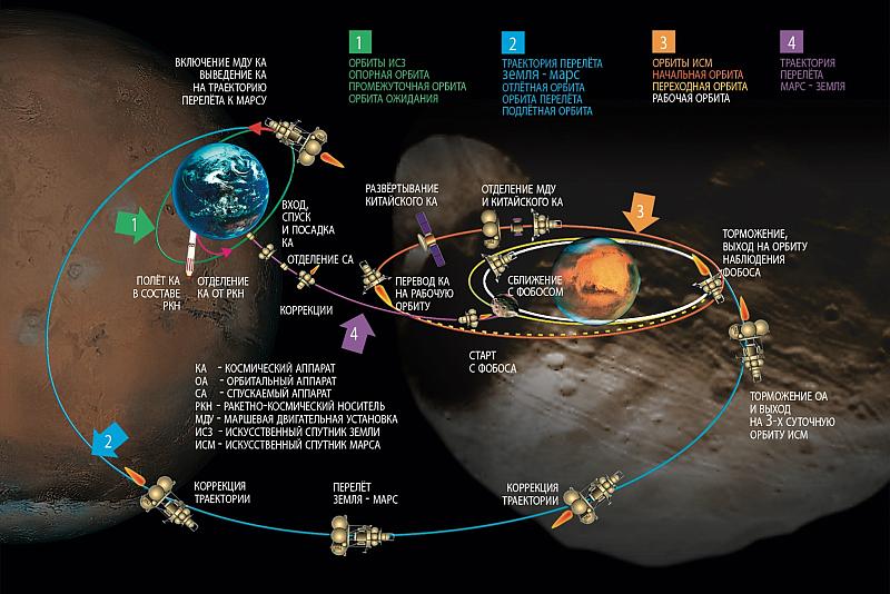Баллистическая схема миссии «Фобос-Грунт», международного проекта исследования спутника Марса – Фобоса, и доставки его вещества на Землю. Изображение А. Н. Захаров, ИКИ РАН